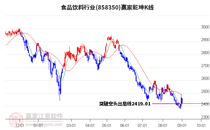 858350食品饮料赢家乾坤K线工具