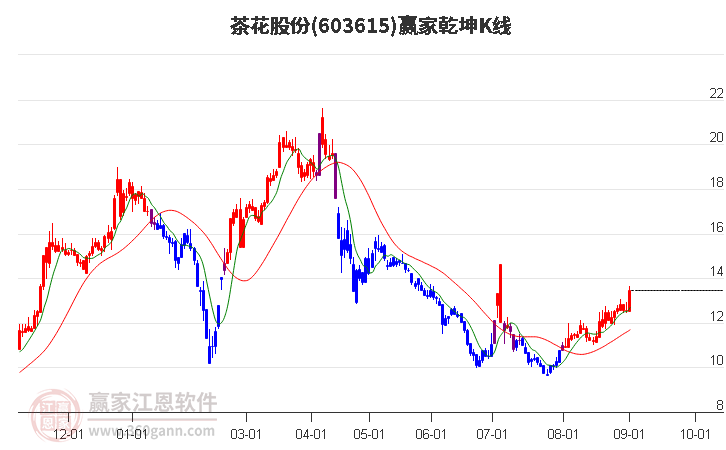 603615茶花股份赢家乾坤K线工具