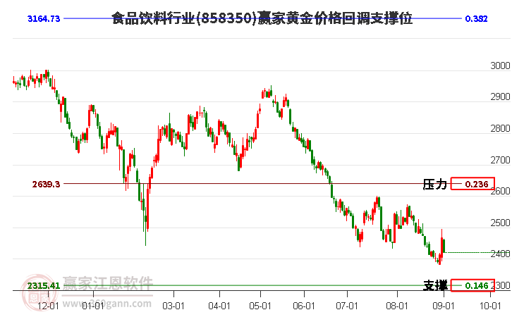 食品饮料行业黄金价格回调支撑位工具