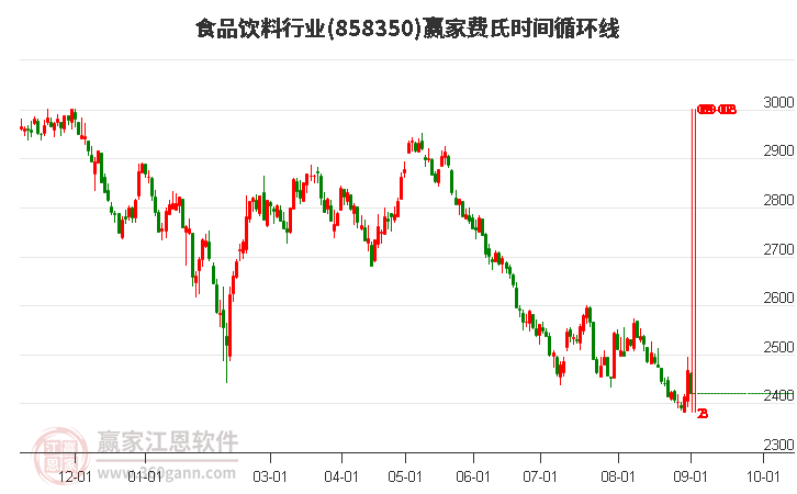 食品饮料行业费氏时间循环线工具