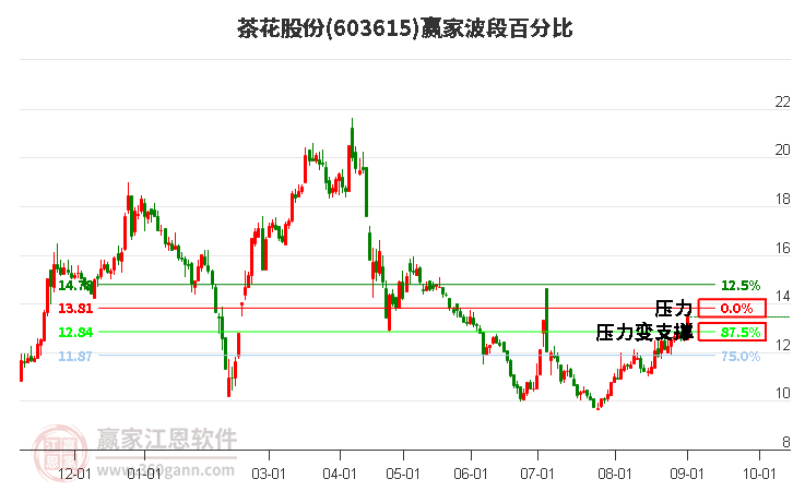 603615茶花股份波段百分比工具