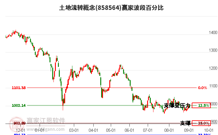 土地流转概念赢家波段百分比工具