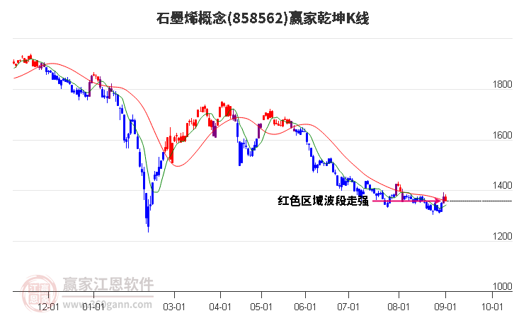 858562石墨烯赢家乾坤K线工具