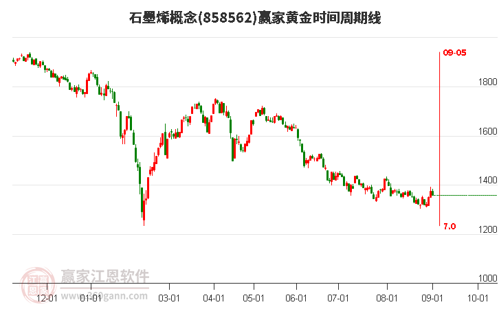 石墨烯概念赢家黄金时间周期线工具