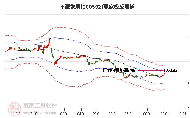 000592平潭發(fā)展贏家極反通道工具