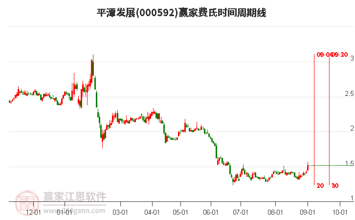 000592平潭發(fā)展費(fèi)氏時(shí)間周期線(xiàn)工具