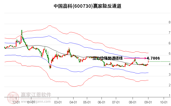 600730中国高科赢家极反通道工具