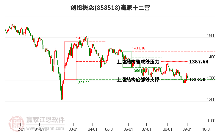 858518创投赢家十二宫工具