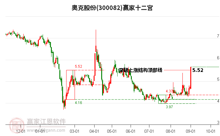 300082奥克股份赢家十二宫工具