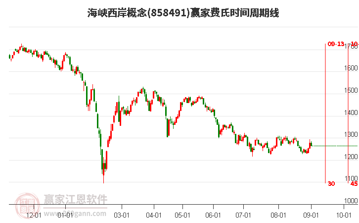 海峡西岸概念赢家费氏时间周期线工具