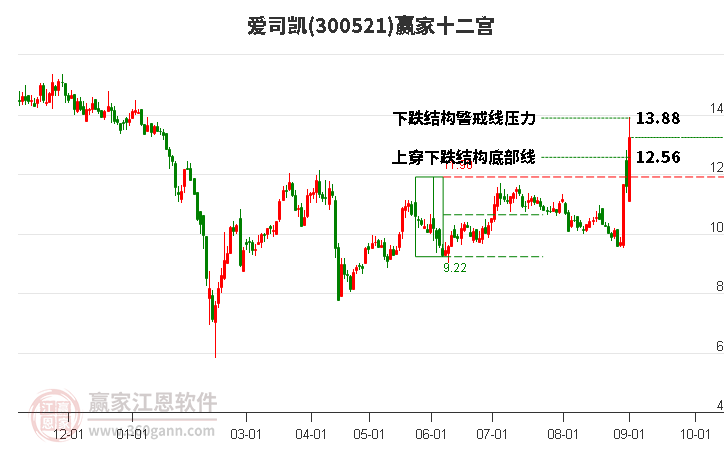 300521爱司凯赢家十二宫工具