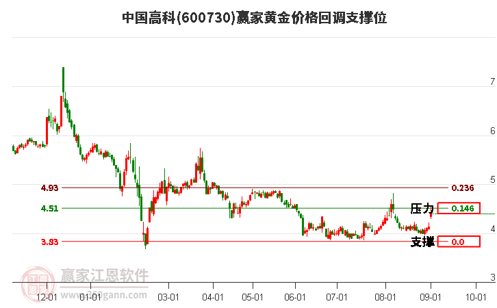 600730中国高科黄金价格回调支撑位工具