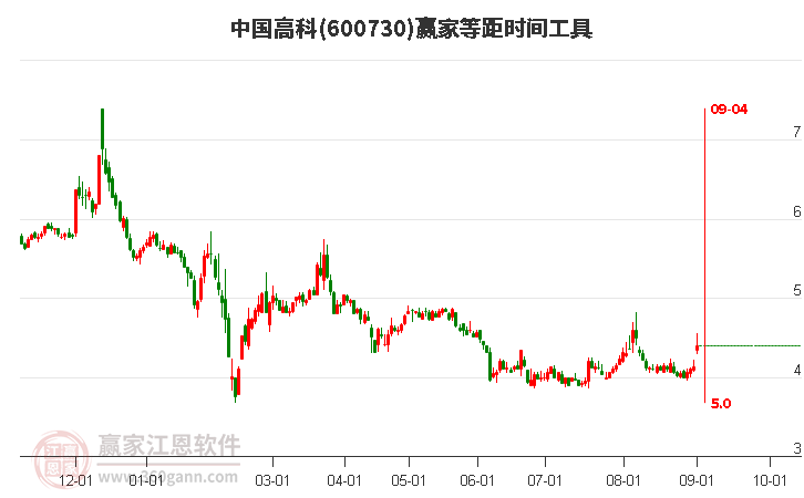 600730中国高科等距时间周期线工具