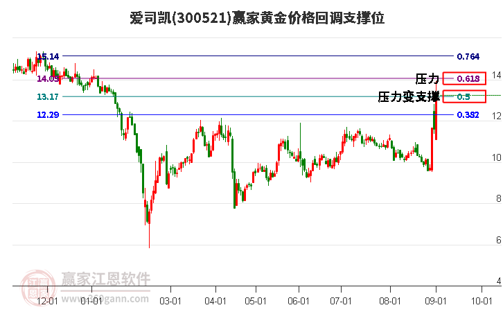 300521爱司凯黄金价格回调支撑位工具