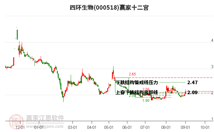 000518四环生物赢家十二宫工具