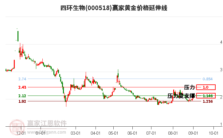 000518四环生物黄金价格延伸线工具