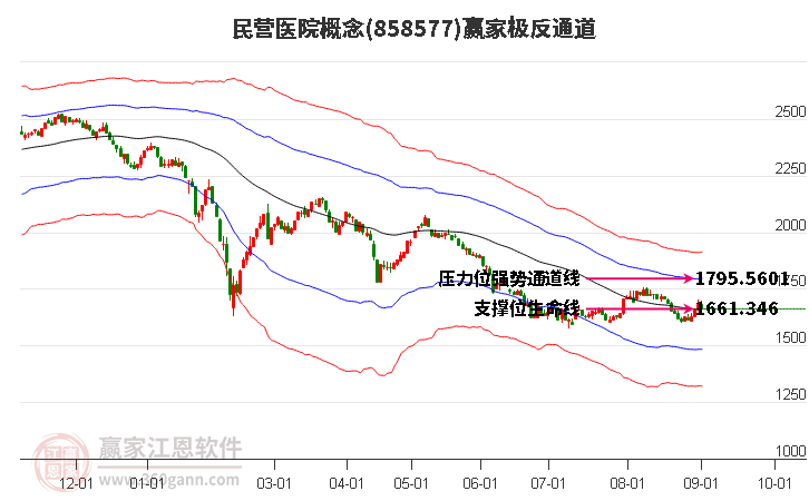 858577民营医院赢家极反通道工具