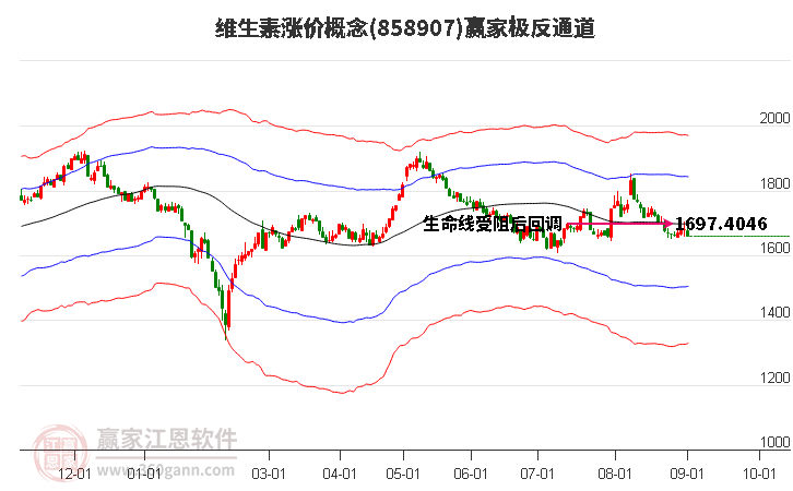 858907维生素涨价赢家极反通道工具