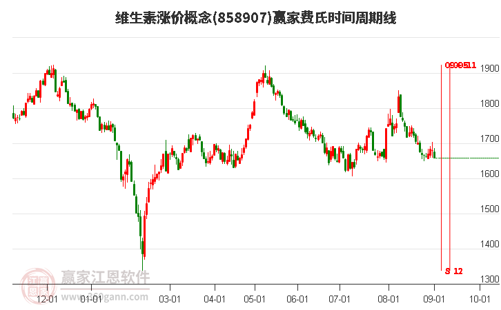 维生素涨价概念赢家费氏时间周期线工具