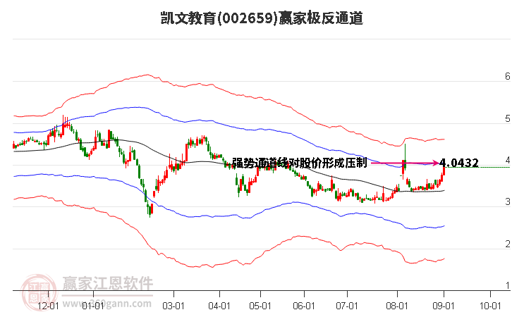 002659凯文教育赢家极反通道工具