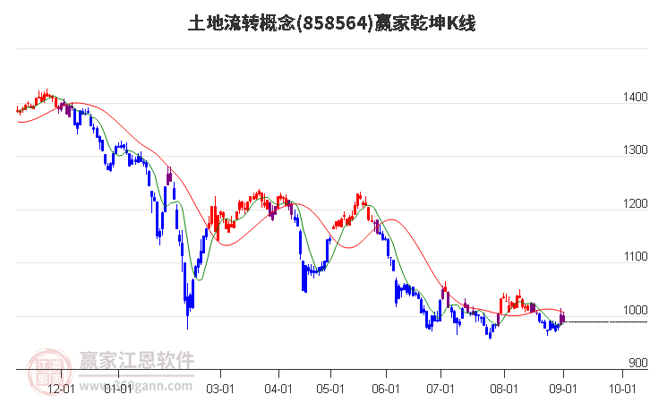 858564土地流转赢家乾坤K线工具