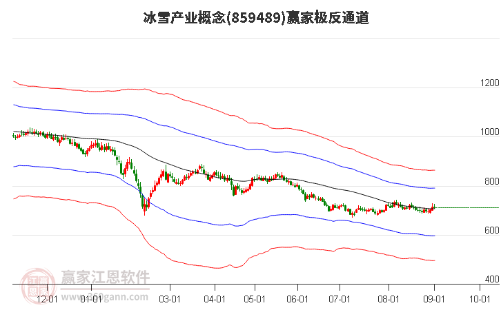 859489冰雪产业赢家极反通道工具