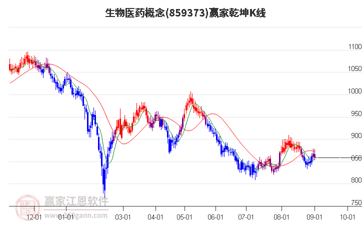 859373生物医药赢家乾坤K线工具