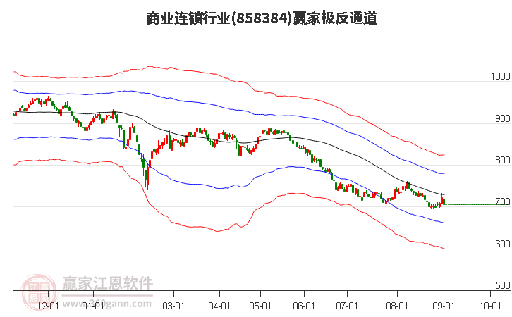 858384商业连锁赢家极反通道工具