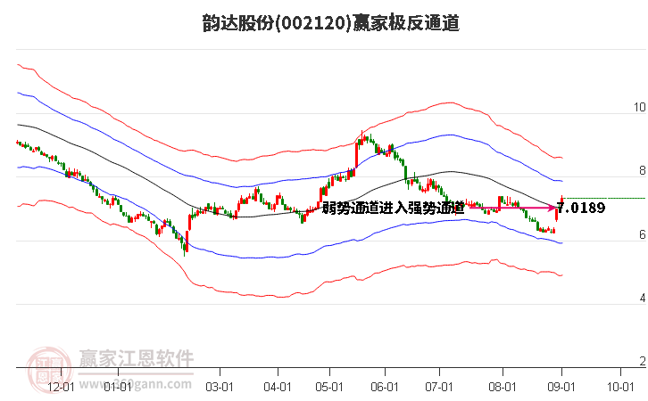 002120韵达股份赢家极反通道工具