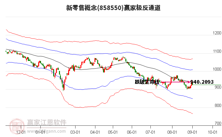 858550新零售赢家极反通道工具