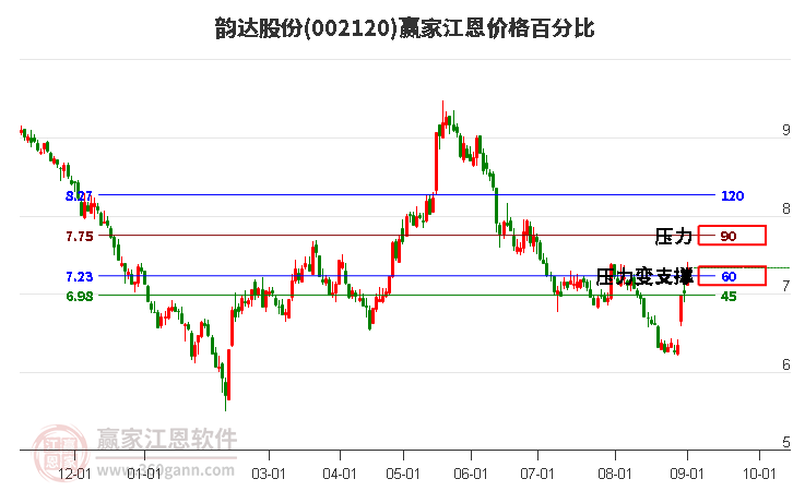 002120韵达股份江恩价格百分比工具