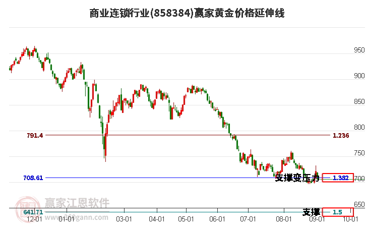 商业连锁行业黄金价格延伸线工具