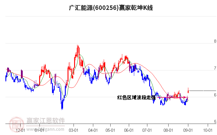 600256廣匯能源贏家乾坤K線工具 600256廣匯能源贏家乾坤K線工具