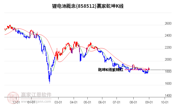 858512锂电池赢家乾坤K线工具