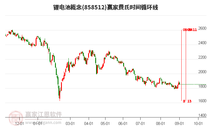 锂电池概念赢家费氏时间循环线工具