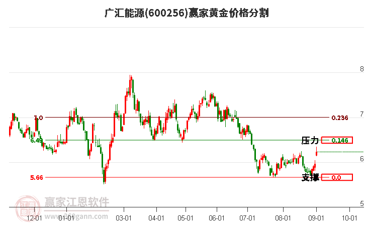 600256廣匯能源黃金價格分割工具 600256廣匯能源黃金價格分割工具
