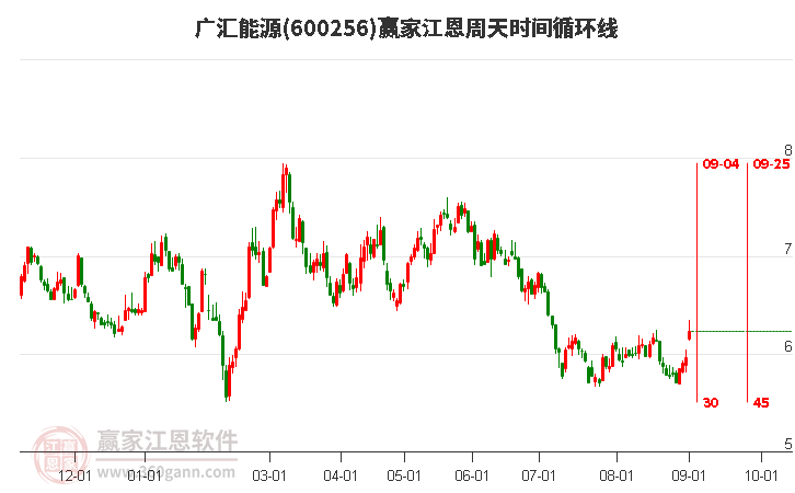 600256廣匯能源江恩周天時間循環(huán)線工具 600256廣匯能源江恩周天時間循環(huán)線工具