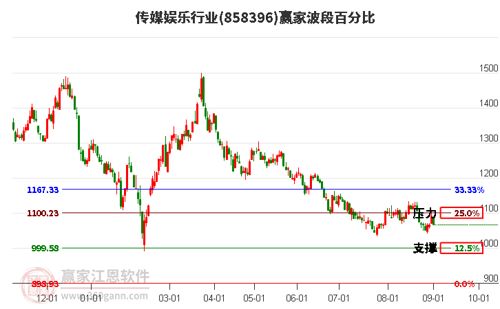 传媒娱乐行业波段百分比工具