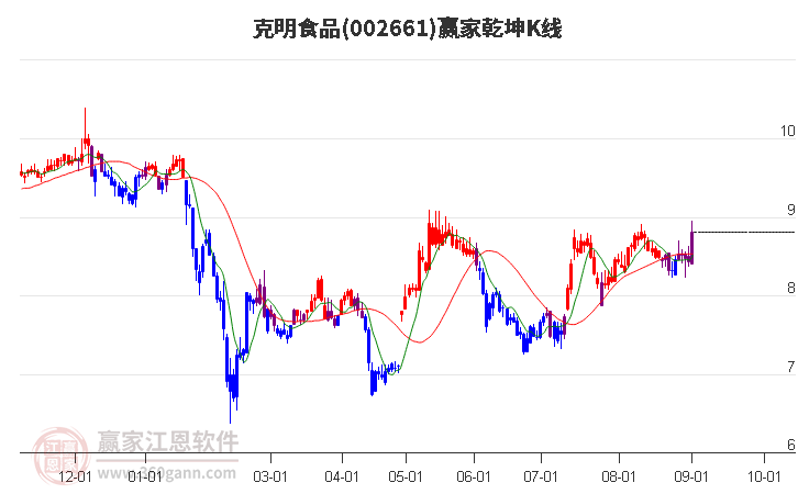 002661克明食品赢家乾坤K线工具