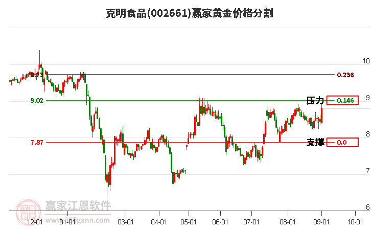 002661克明食品黄金价格分割工具