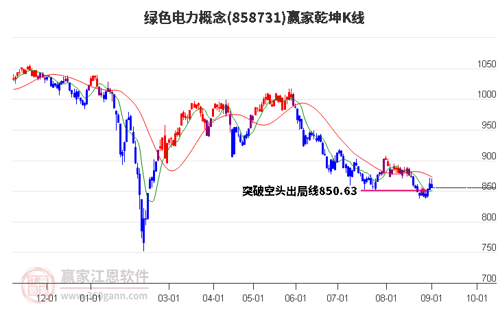 858731绿色电力赢家乾坤K线工具