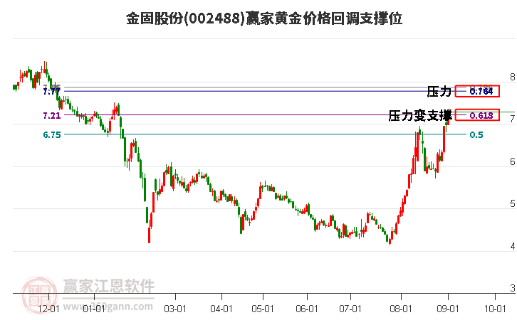 002488金固股份黄金价格回调支撑位工具