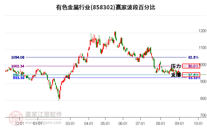 有色金属行业赢家波段百分比工具