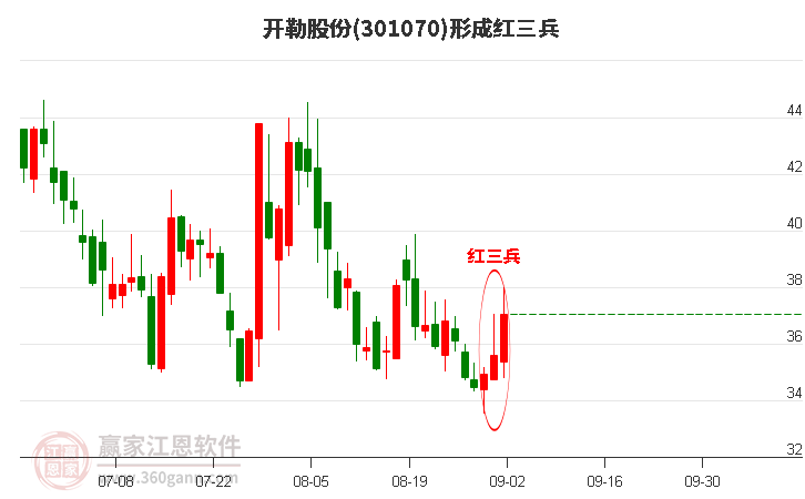 开勒股份形成底部红三兵形态