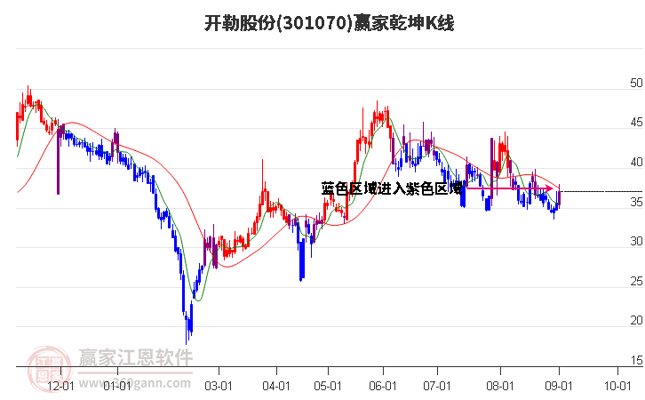 301070开勒股份赢家乾坤K线工具