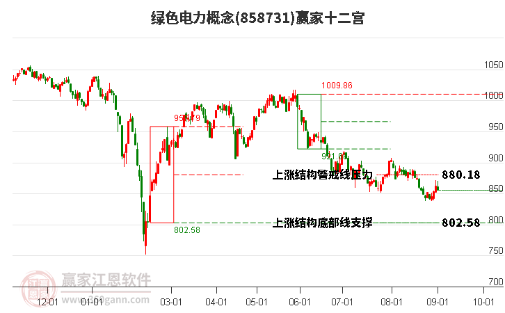 858731绿色电力赢家十二宫工具