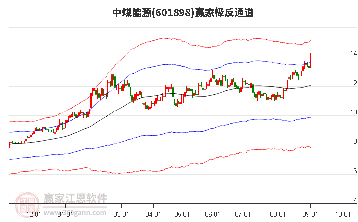 601898中煤能源贏家極反通道工具