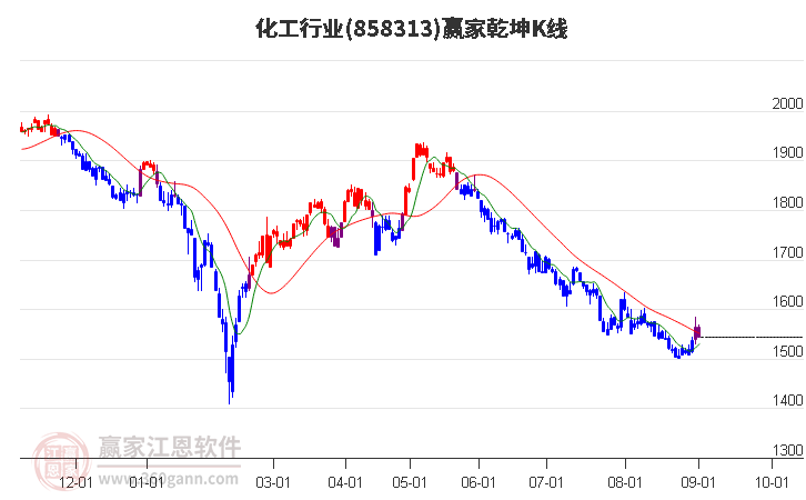 858313化工赢家乾坤K线工具