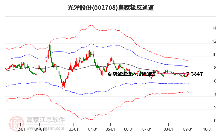 002708光洋股份赢家极反通道工具