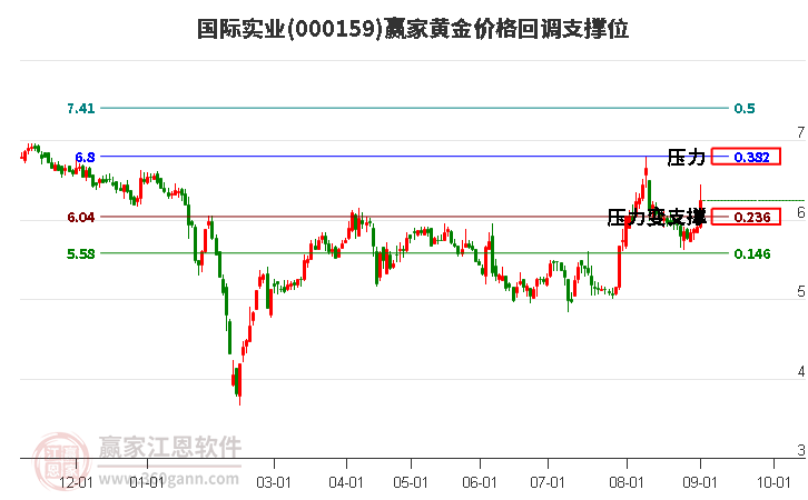 000159国际实业黄金价格回调支撑位工具